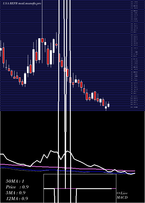  weekly chart ResearchFrontiers