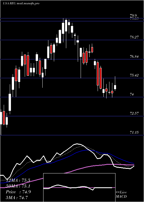  Daily chart RegencyCenters