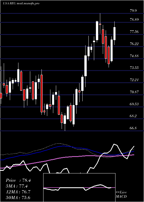  weekly chart RegencyCenters