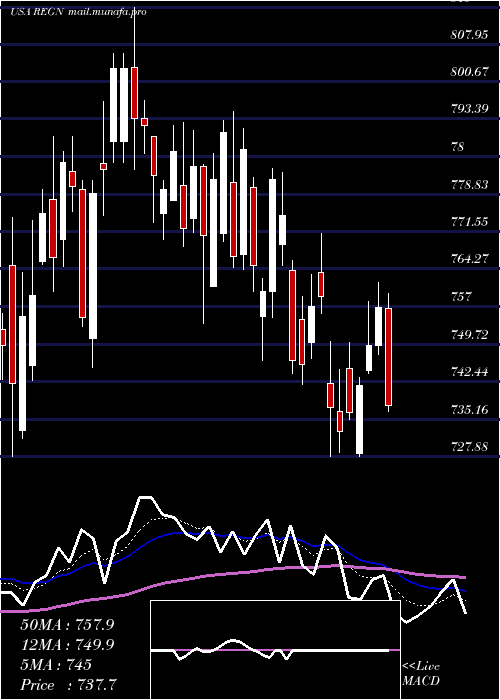  Daily chart RegeneronPharmaceuticals