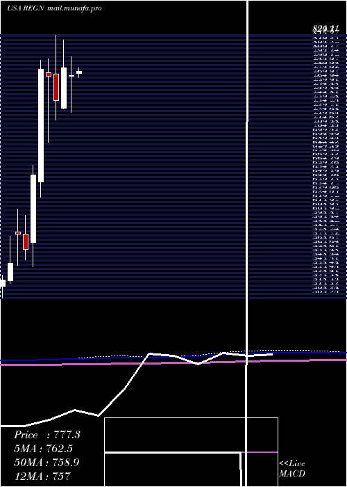  monthly chart RegeneronPharmaceuticals