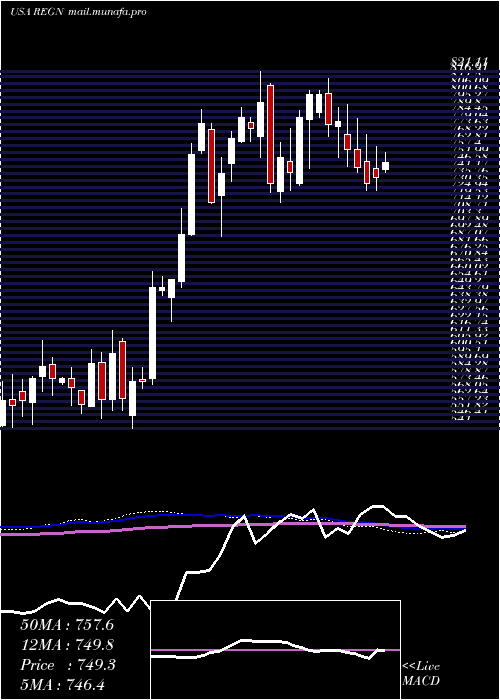  weekly chart RegeneronPharmaceuticals