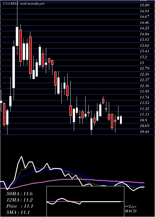  Daily chart RichardsonElectronics