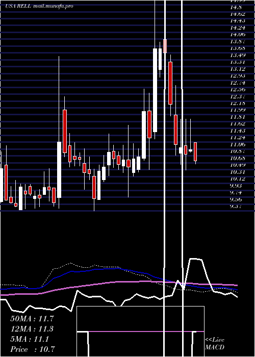  weekly chart RichardsonElectronics