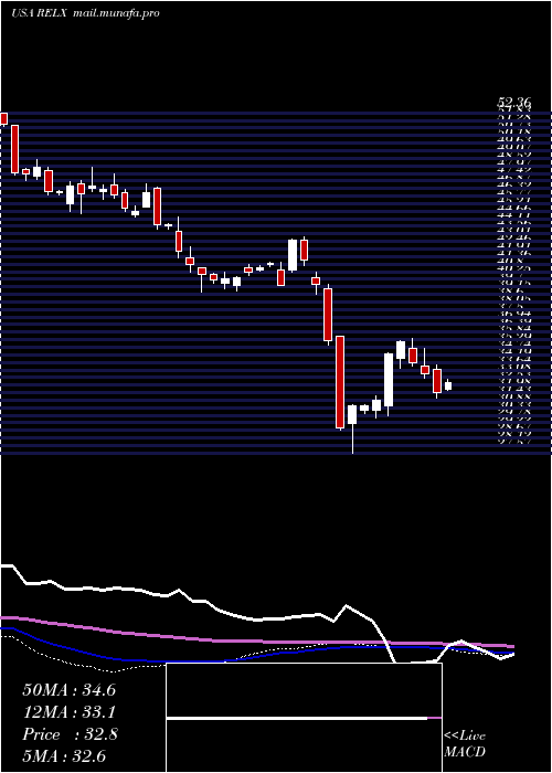  weekly chart RelxPlc