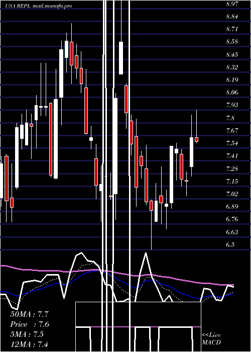  Daily chart ReplimuneGroup