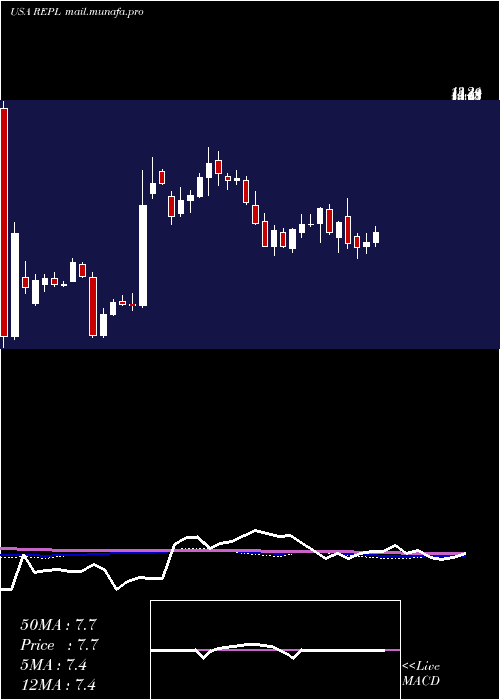  weekly chart ReplimuneGroup