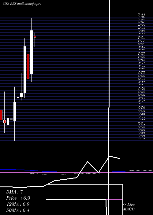  monthly chart RpcInc