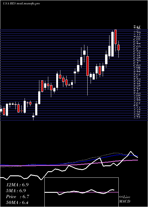  weekly chart RpcInc
