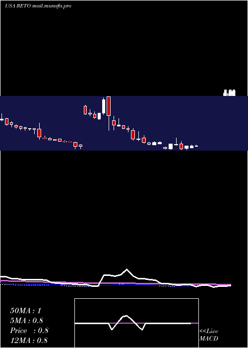  weekly chart RetoEco