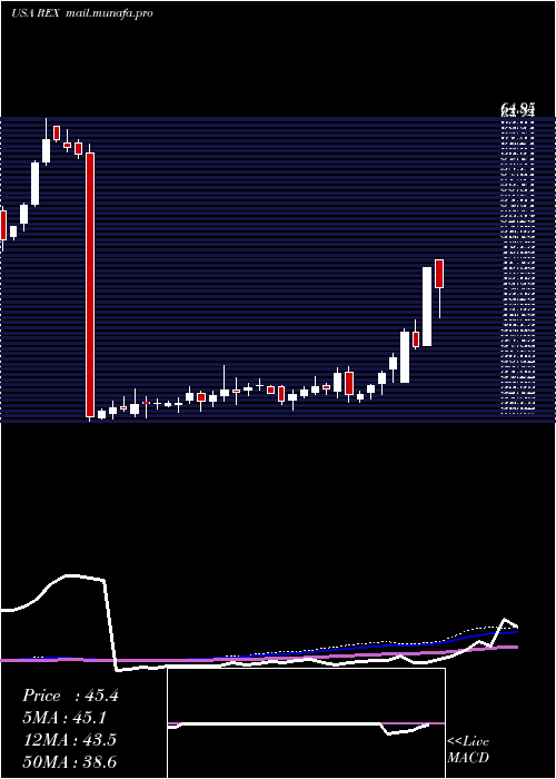  weekly chart RexAmerican