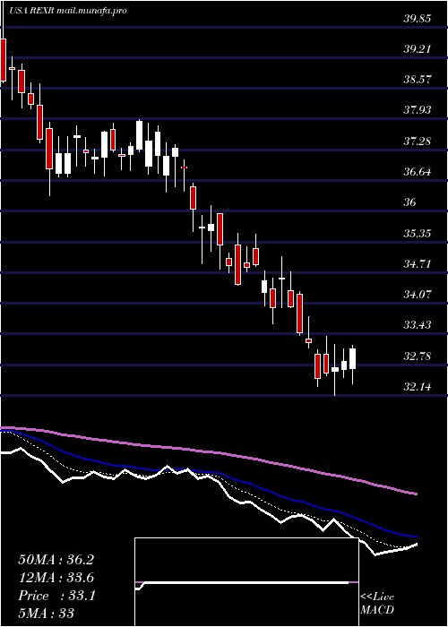  Daily chart RexfordIndustrial