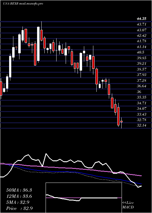  weekly chart RexfordIndustrial