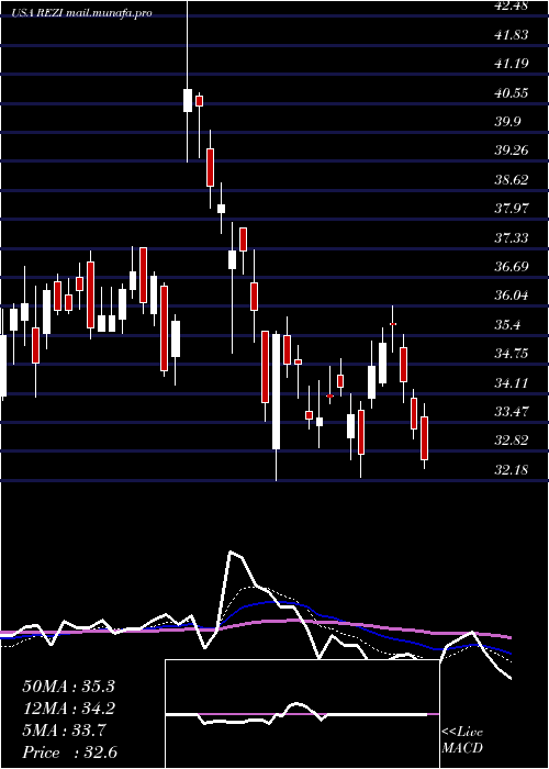  Daily chart ResideoTechnologies
