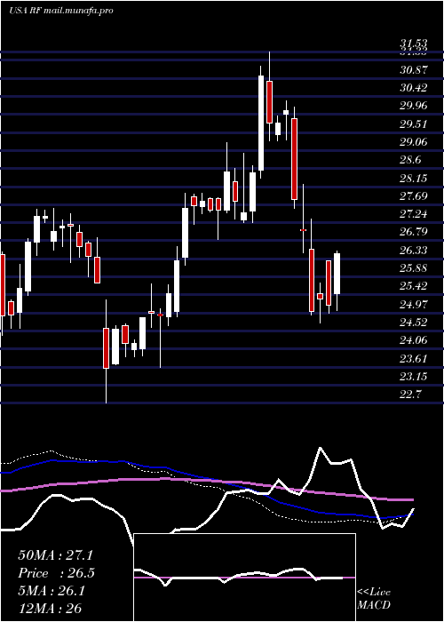  weekly chart RegionsFinancial