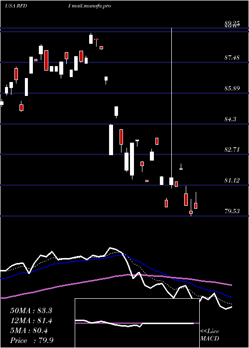  Daily chart FirstTrust