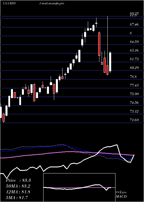  weekly chart FirstTrust