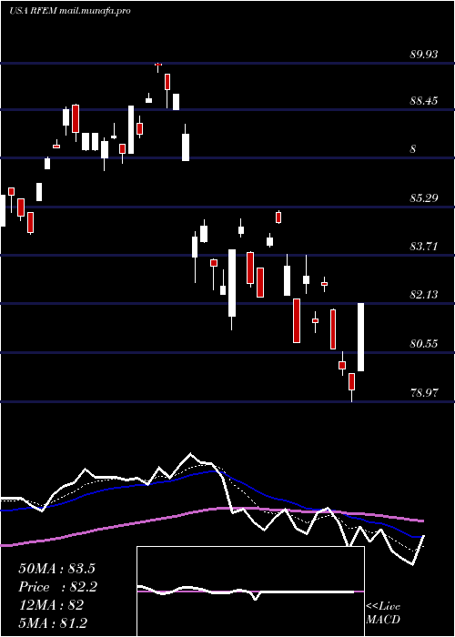  Daily chart FirstTrust