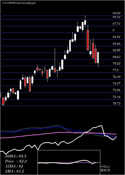  weekly chart FirstTrust
