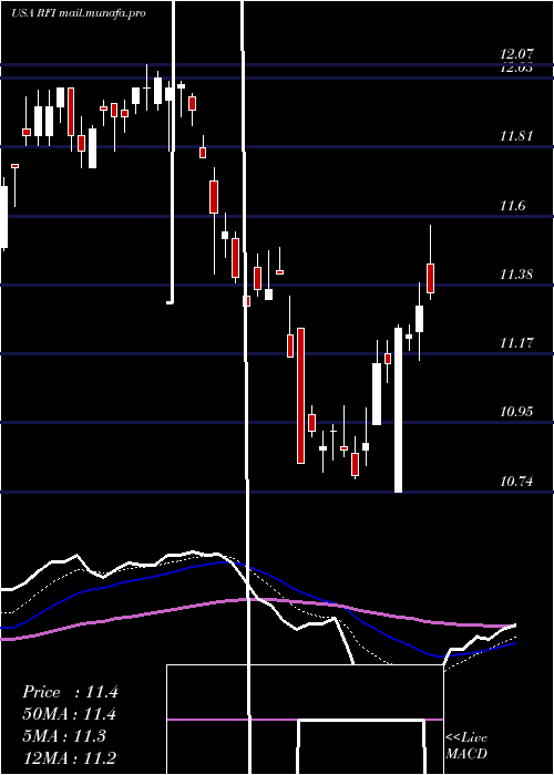  Daily chart CohenSteers