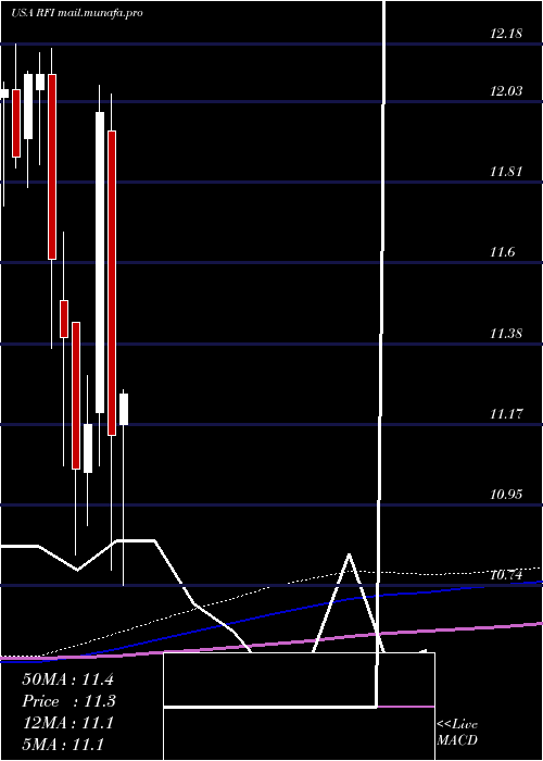  monthly chart CohenSteers