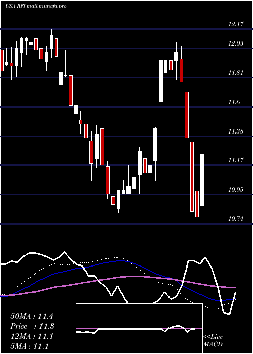  weekly chart CohenSteers