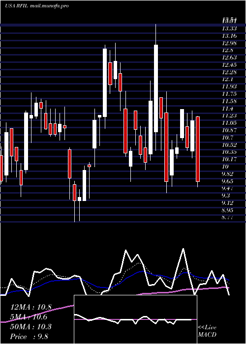  Daily chart RfIndustries