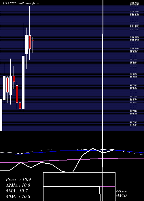  monthly chart RfIndustries