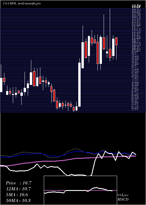  weekly chart RfIndustries