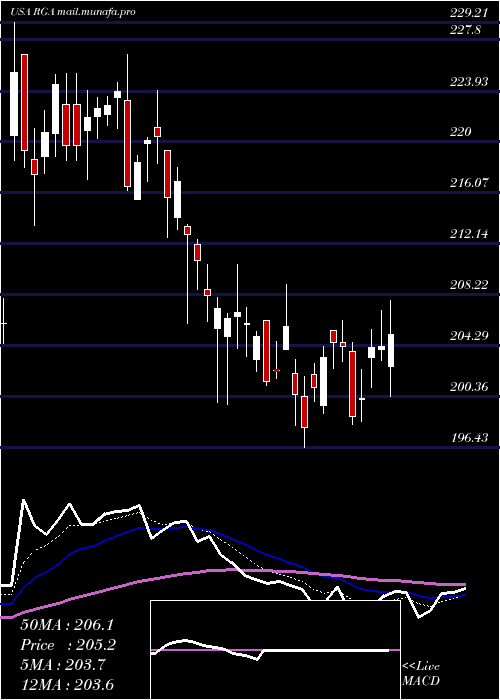  Daily chart ReinsuranceGroup