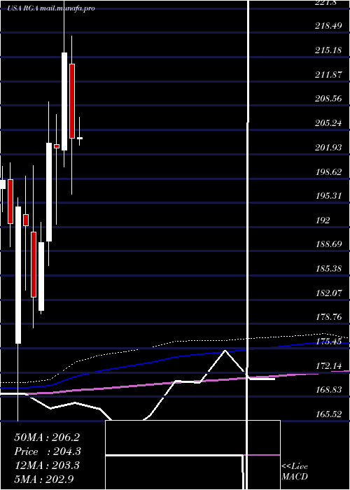  monthly chart ReinsuranceGroup