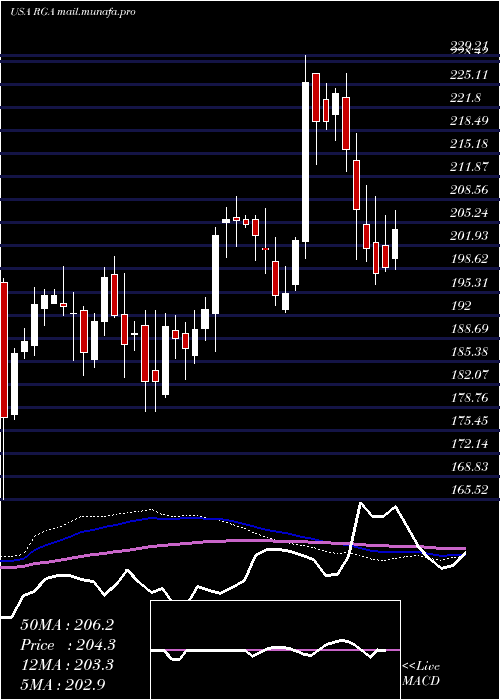  weekly chart ReinsuranceGroup
