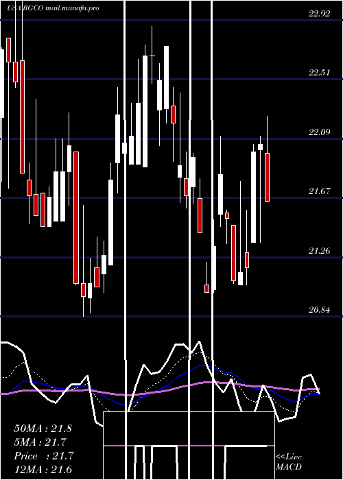  Daily chart RgcResources