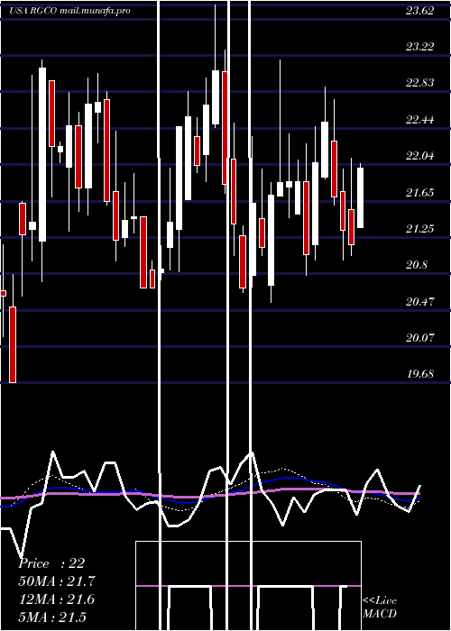  weekly chart RgcResources