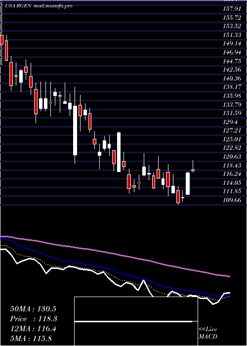  Daily chart RepligenCorporation