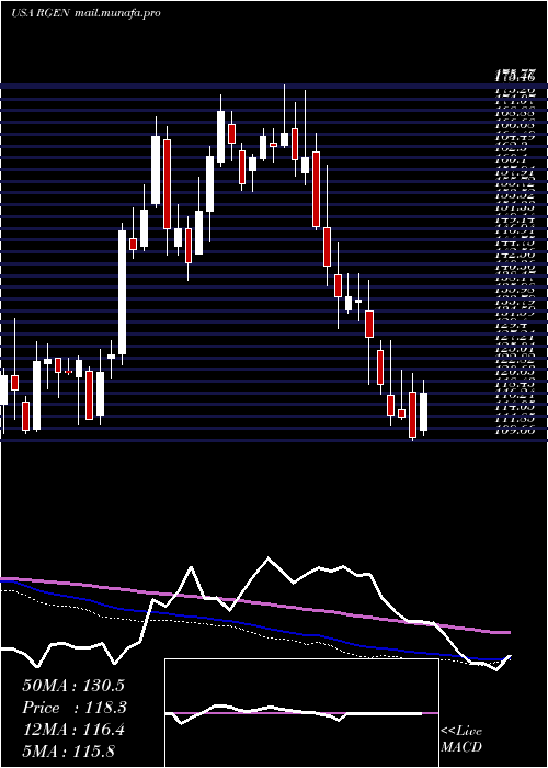  weekly chart RepligenCorporation
