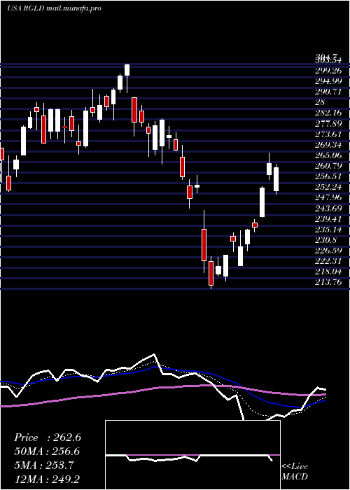  Daily chart RoyalGold