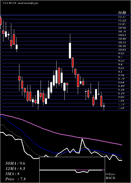  Daily chart RegenxbioInc