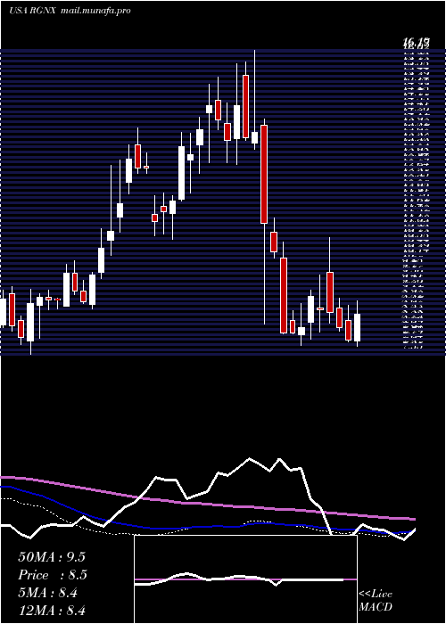  weekly chart RegenxbioInc