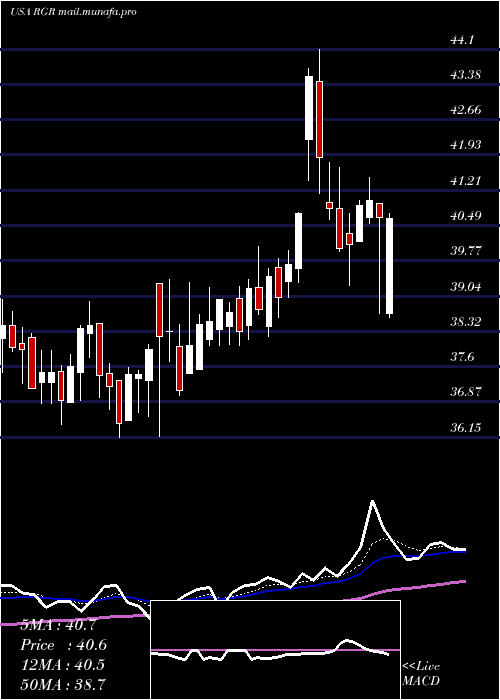  Daily chart SturmRuger
