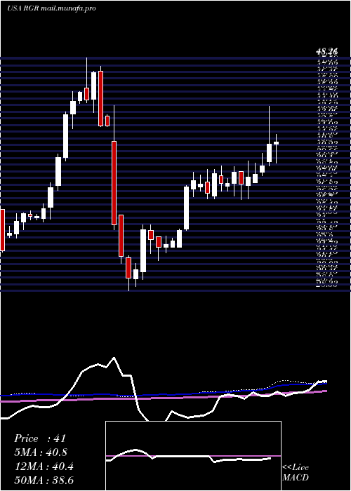  weekly chart SturmRuger