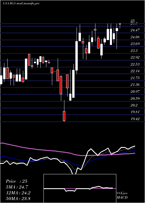  Daily chart RegisCorporation