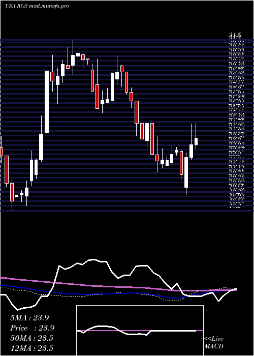  weekly chart RegisCorporation