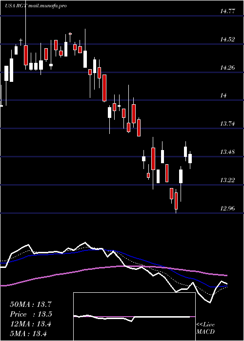  Daily chart RoyceGlobal