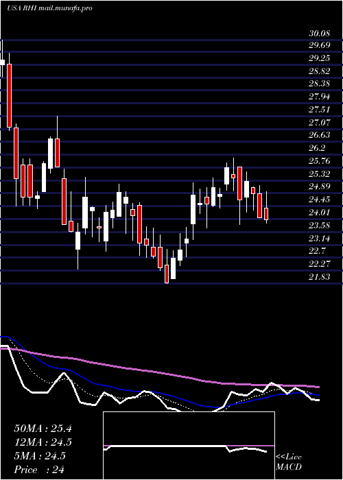  Daily chart RobertHalf