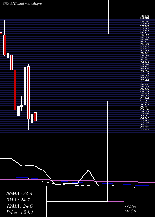  monthly chart RobertHalf