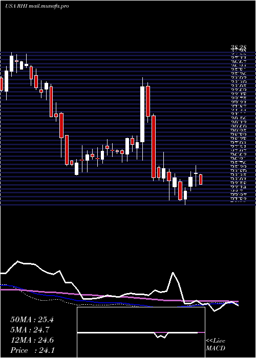  weekly chart RobertHalf