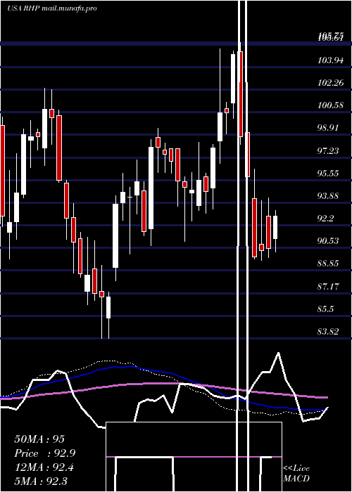  weekly chart RymanHospitality
