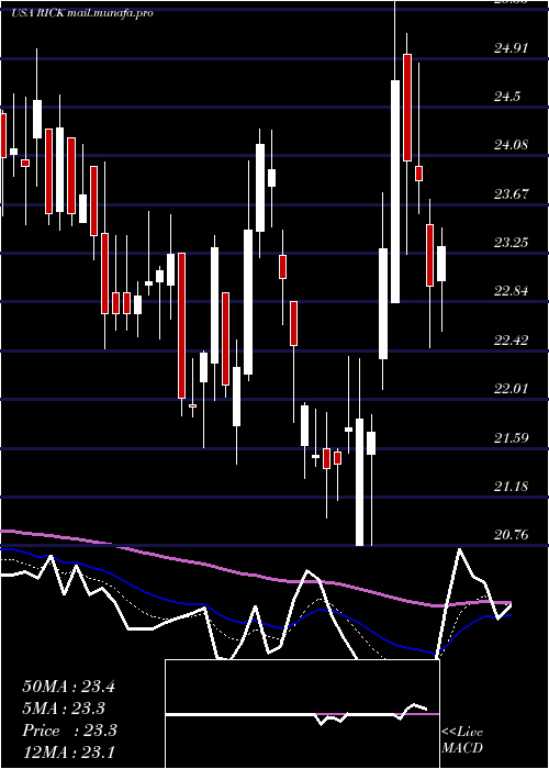  Daily chart RciHospitality