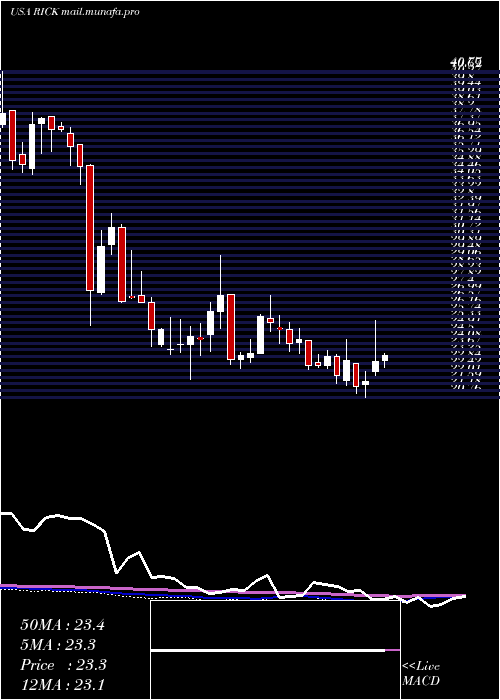  weekly chart RciHospitality